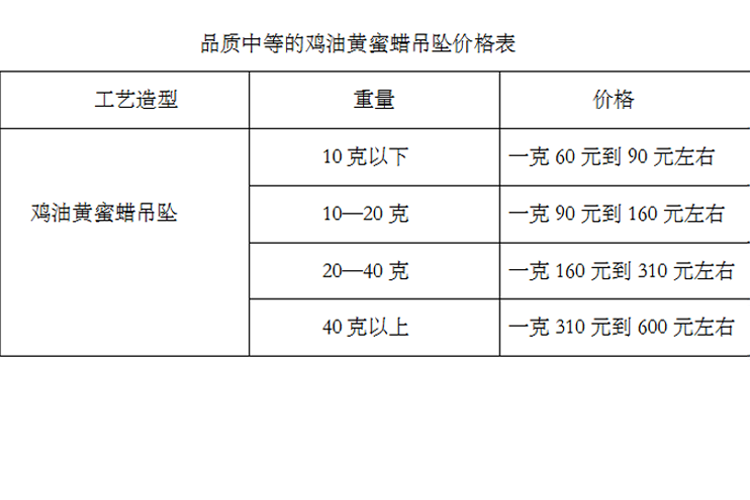 雞油黃蜜蠟價(jià)格表分析？雞油黃蜜蠟價(jià)格是多少（2）