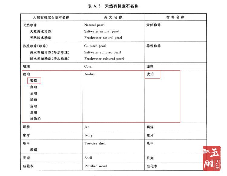 蜜蠟是琥珀嗎？-玉雕名家